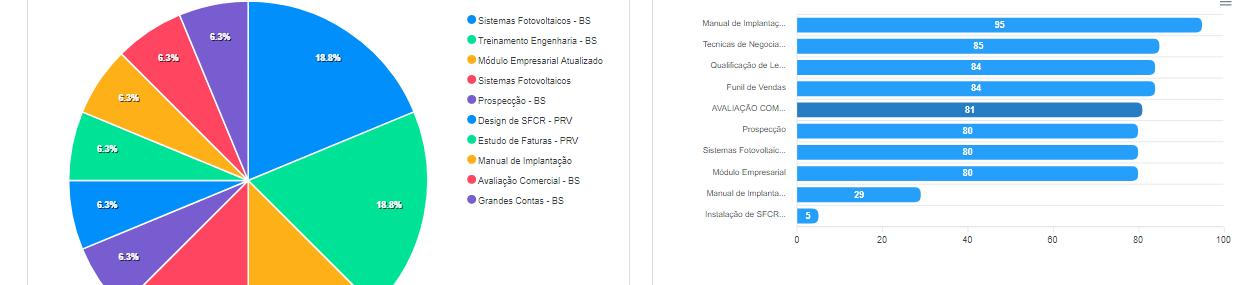 Relatório com gráfico de pizza e barra 