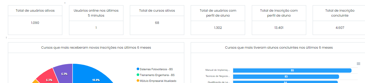 Painel dashboard com card e gráfico