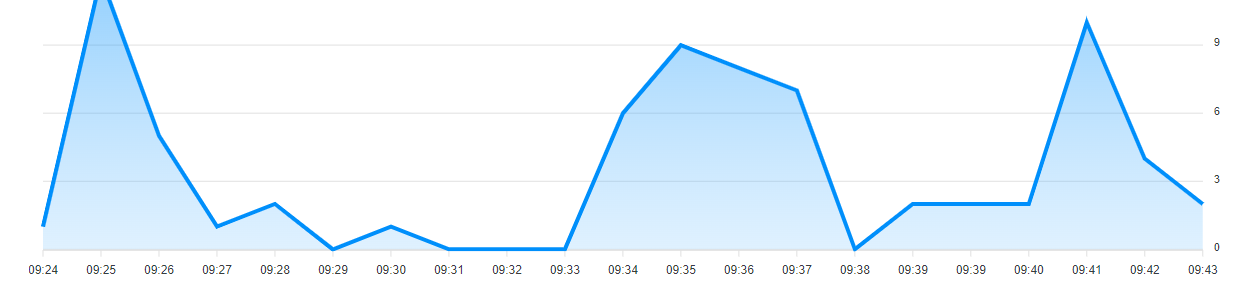 Relatório com gráfico de área
